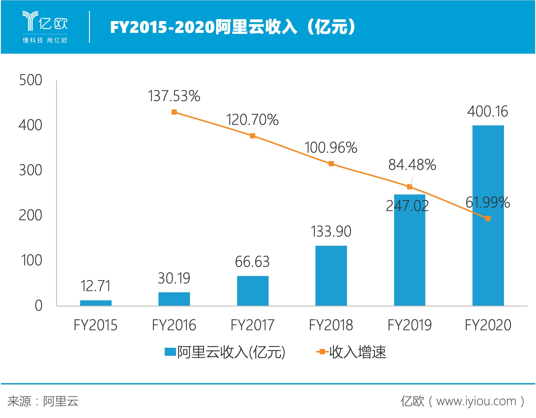 FY2015-2020阿里云收入（亿元）.jpg.jpg