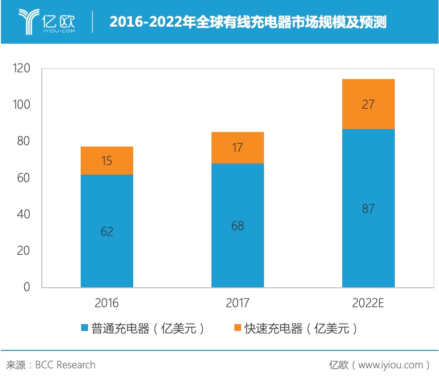 2016-2022年全球有线充电器市场规模及预测