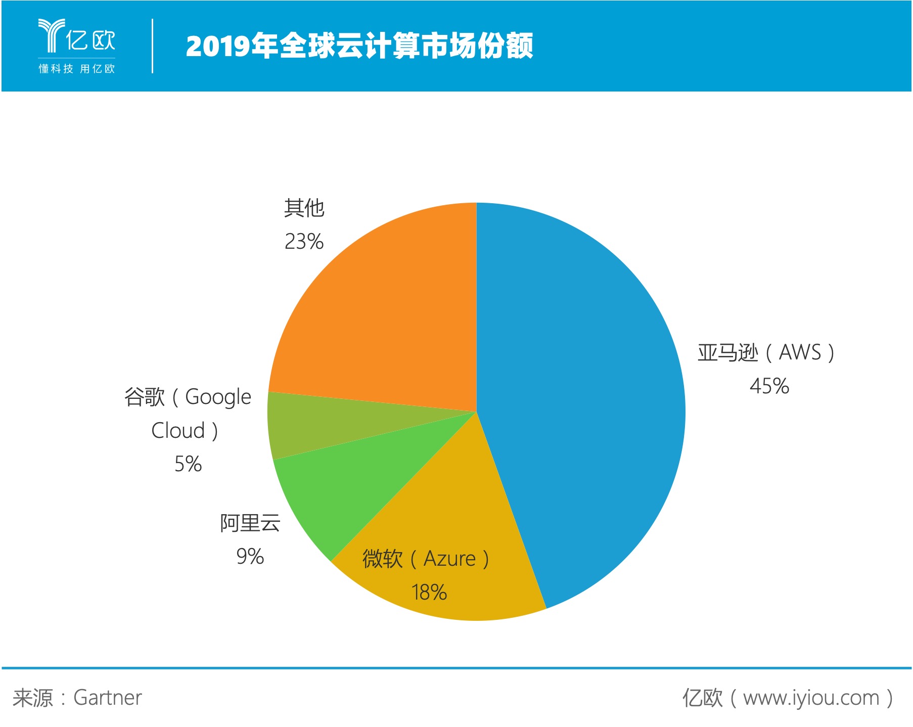 2019年全球云计算市场份额 .jpg.jpg